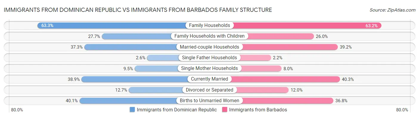 Immigrants from Dominican Republic vs Immigrants from Barbados Family Structure