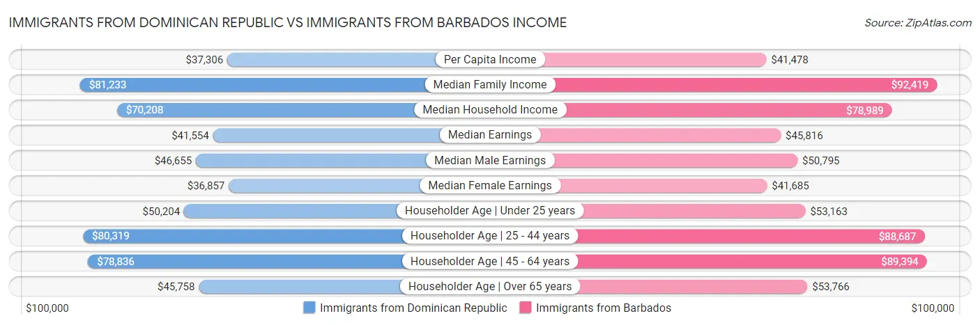Immigrants from Dominican Republic vs Immigrants from Barbados Income