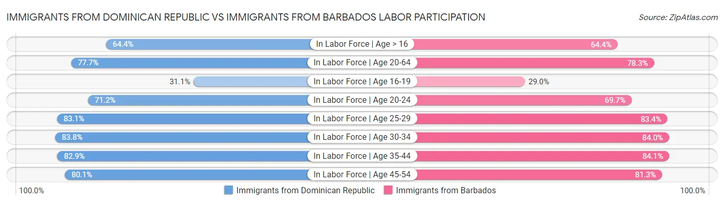 Immigrants from Dominican Republic vs Immigrants from Barbados Labor Participation