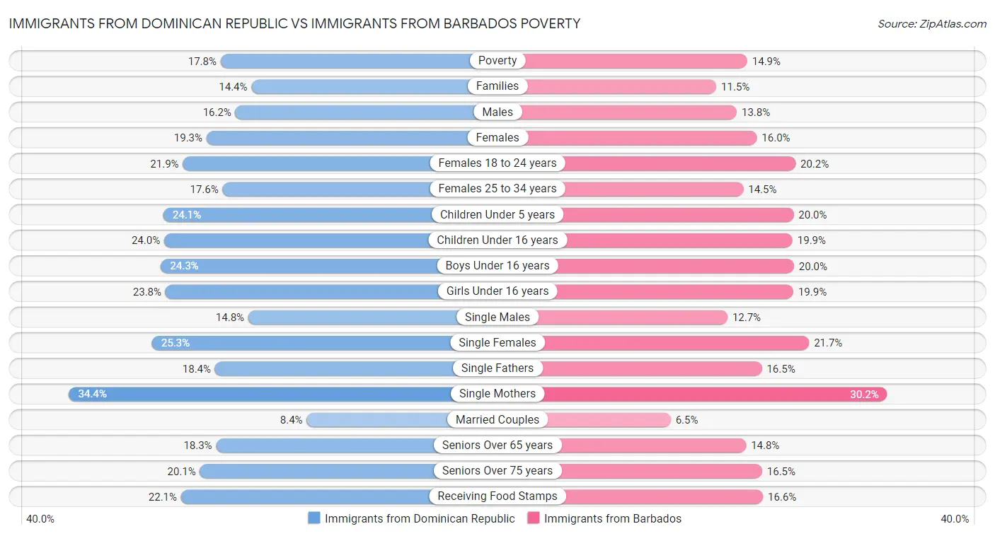 Immigrants from Dominican Republic vs Immigrants from Barbados Poverty