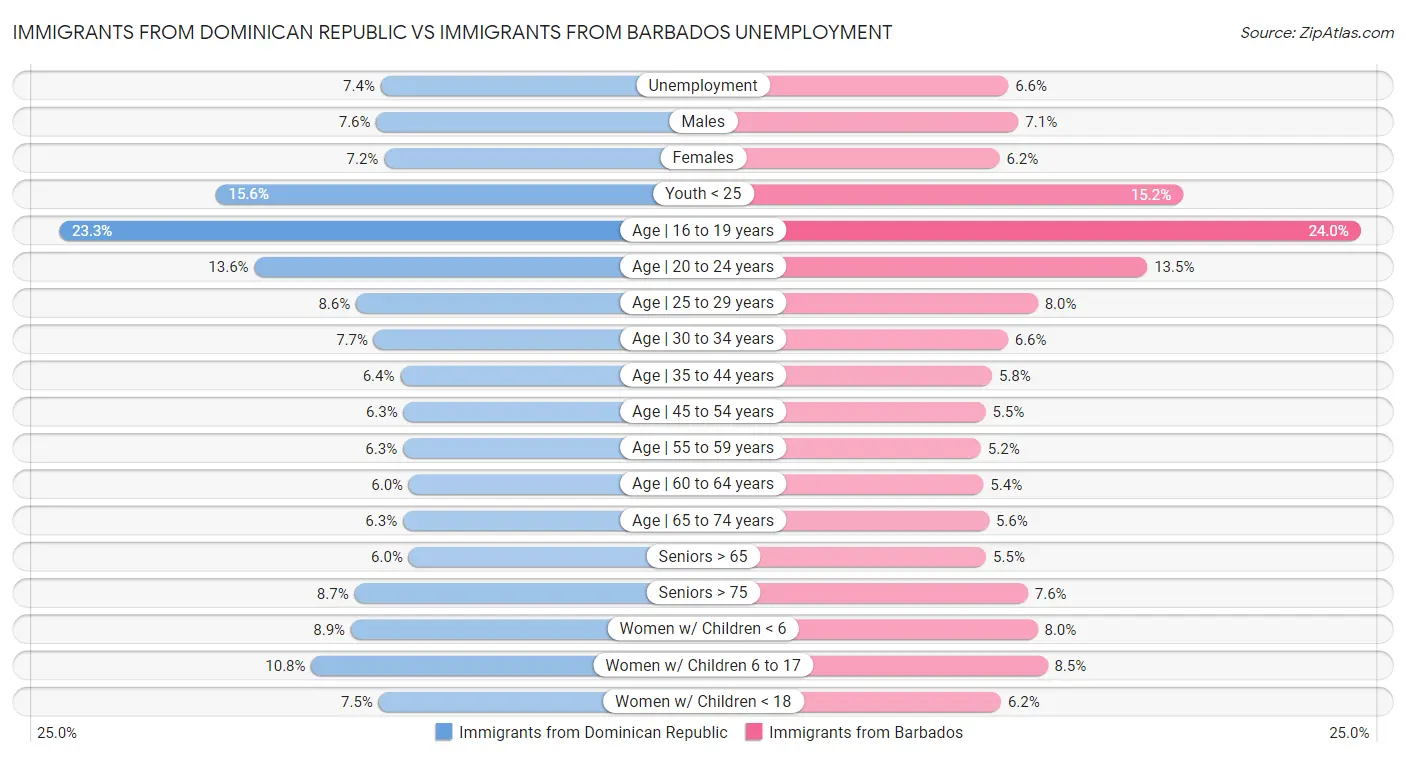 Immigrants from Dominican Republic vs Immigrants from Barbados Unemployment