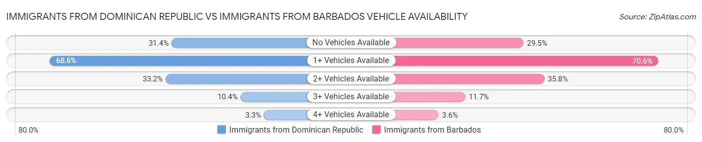Immigrants from Dominican Republic vs Immigrants from Barbados Vehicle Availability