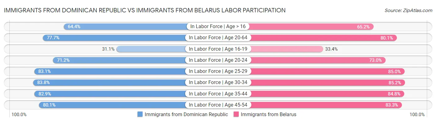 Immigrants from Dominican Republic vs Immigrants from Belarus Labor Participation