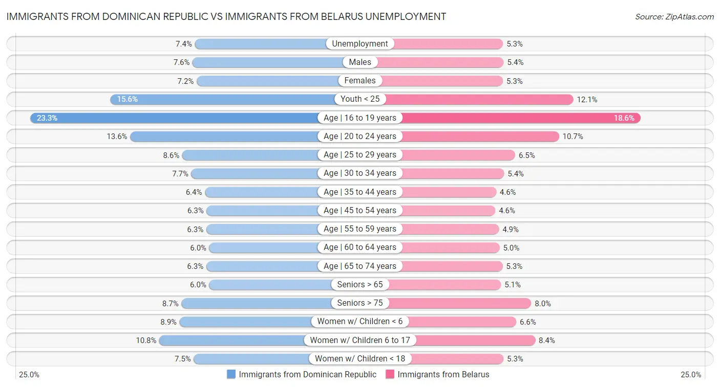 Immigrants from Dominican Republic vs Immigrants from Belarus Unemployment