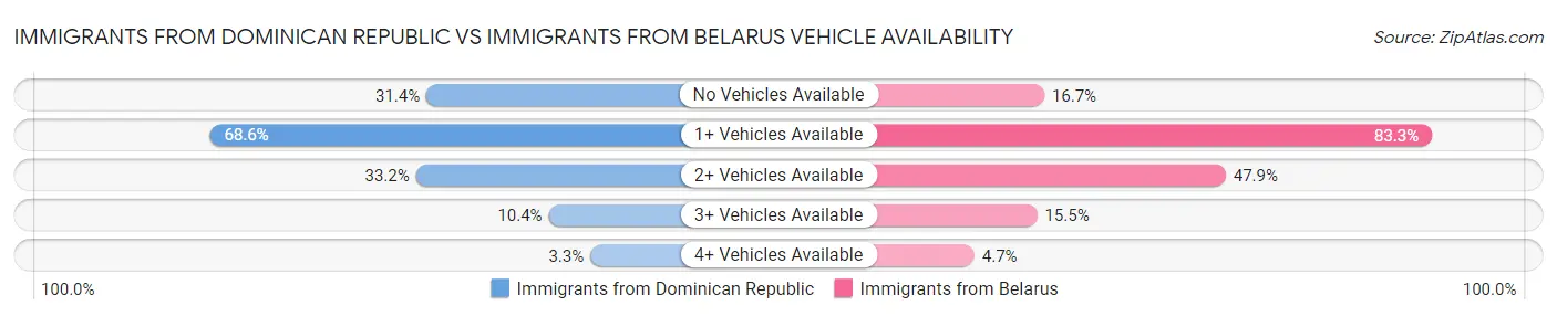 Immigrants from Dominican Republic vs Immigrants from Belarus Vehicle Availability