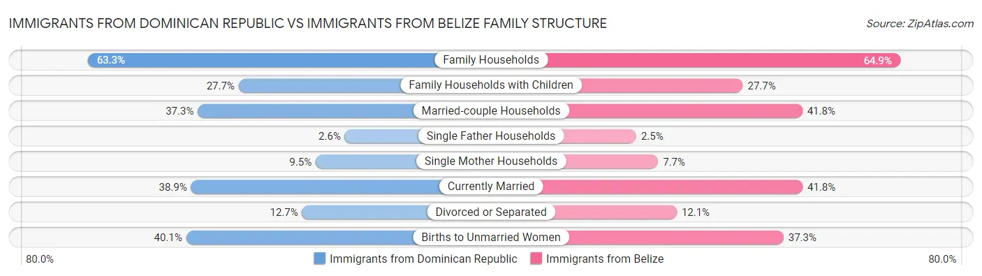 Immigrants from Dominican Republic vs Immigrants from Belize Family Structure