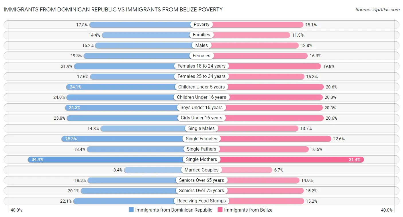 Immigrants from Dominican Republic vs Immigrants from Belize Poverty