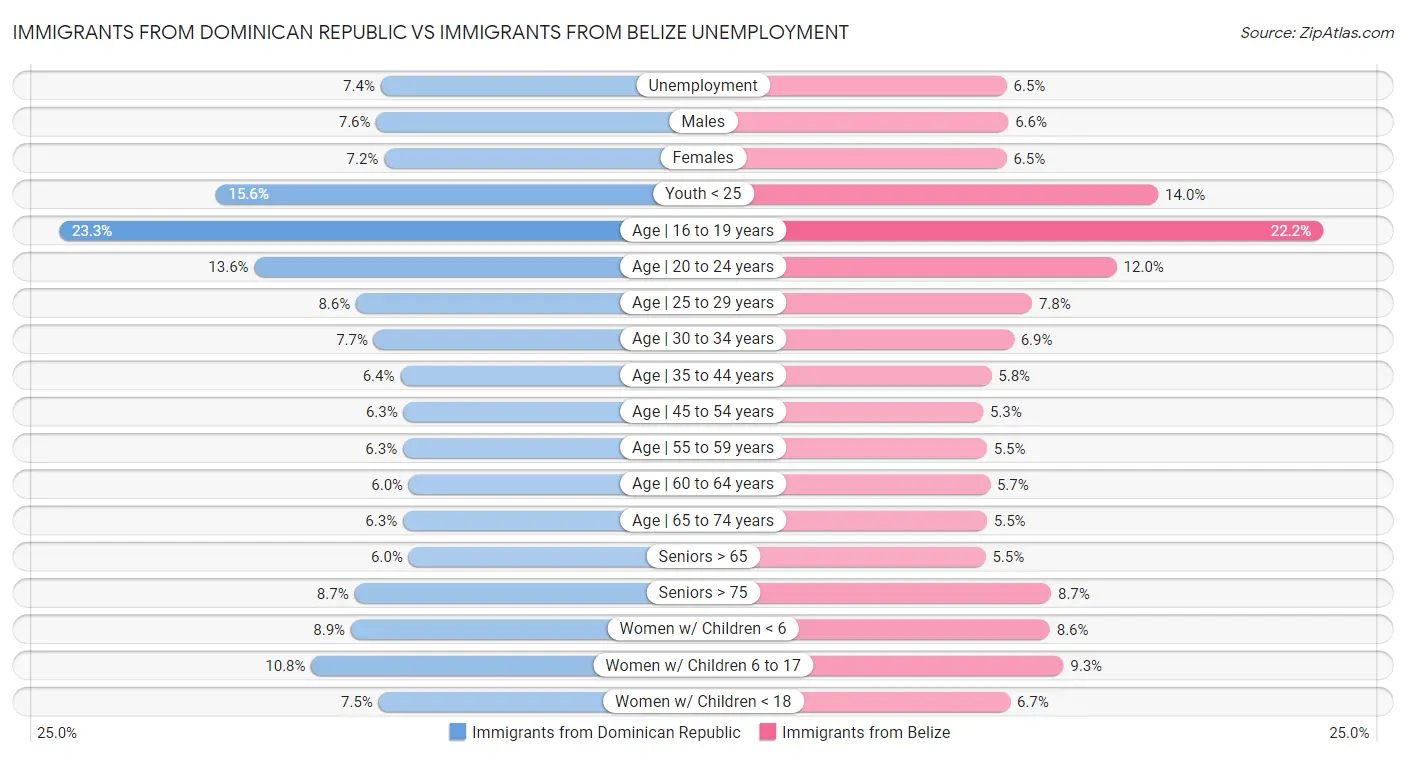 Immigrants from Dominican Republic vs Immigrants from Belize Unemployment