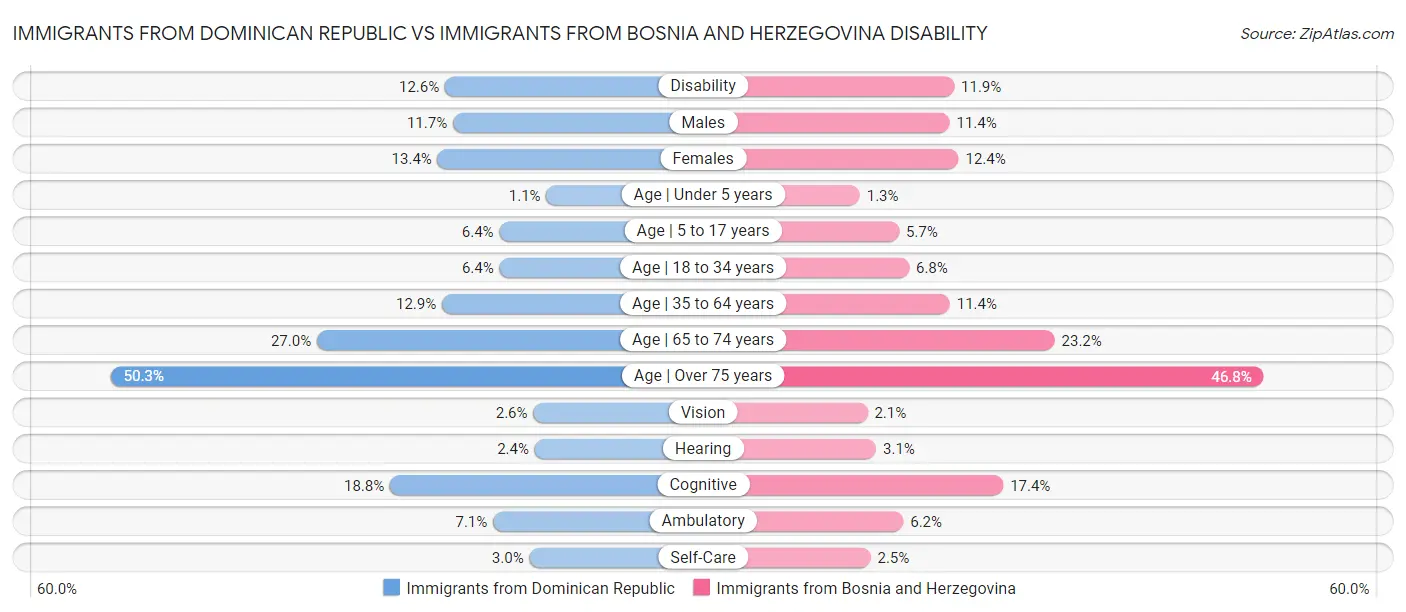 Immigrants from Dominican Republic vs Immigrants from Bosnia and Herzegovina Disability