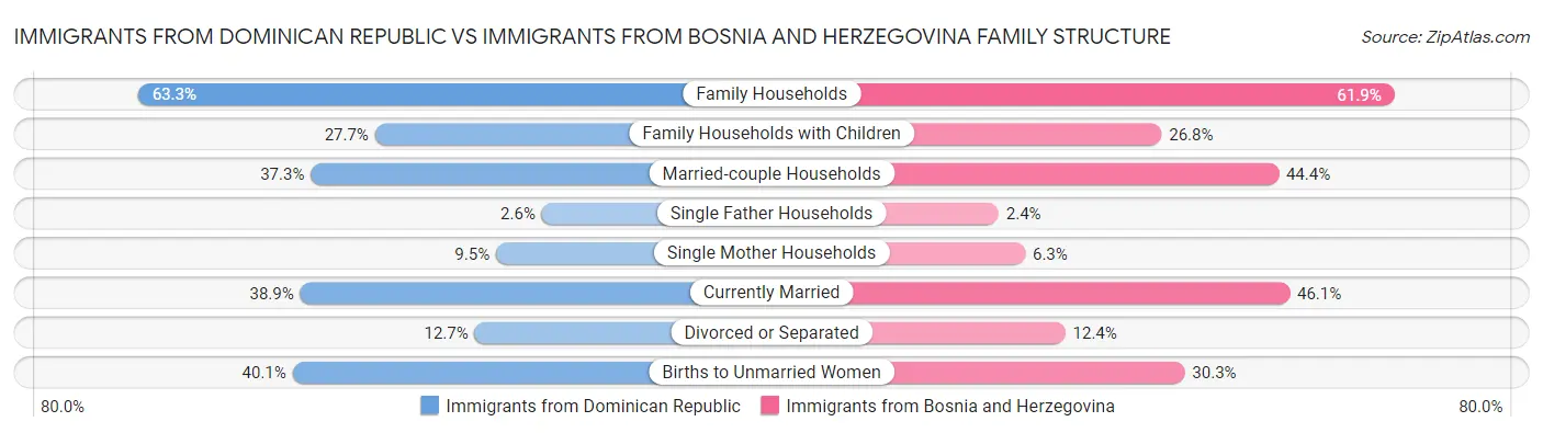 Immigrants from Dominican Republic vs Immigrants from Bosnia and Herzegovina Family Structure