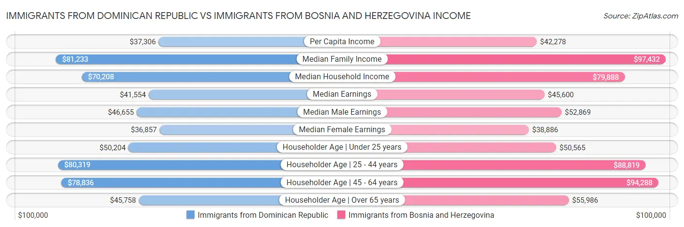 Immigrants from Dominican Republic vs Immigrants from Bosnia and Herzegovina Income