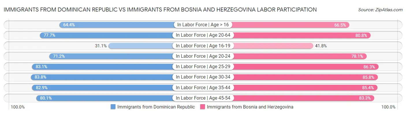 Immigrants from Dominican Republic vs Immigrants from Bosnia and Herzegovina Labor Participation