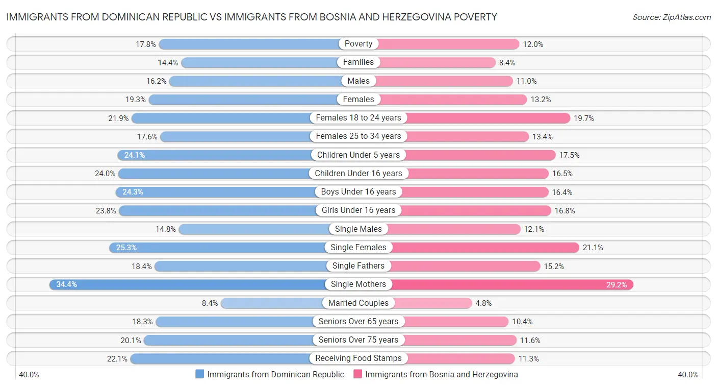 Immigrants from Dominican Republic vs Immigrants from Bosnia and Herzegovina Poverty