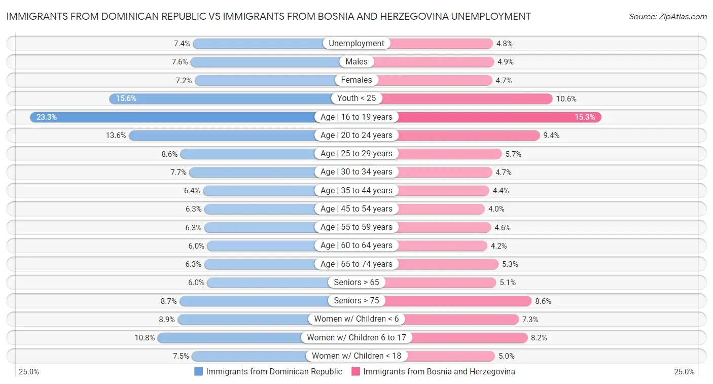 Immigrants from Dominican Republic vs Immigrants from Bosnia and Herzegovina Unemployment