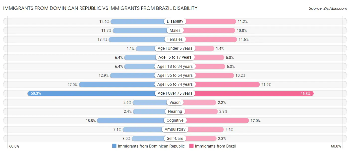 Immigrants from Dominican Republic vs Immigrants from Brazil Disability