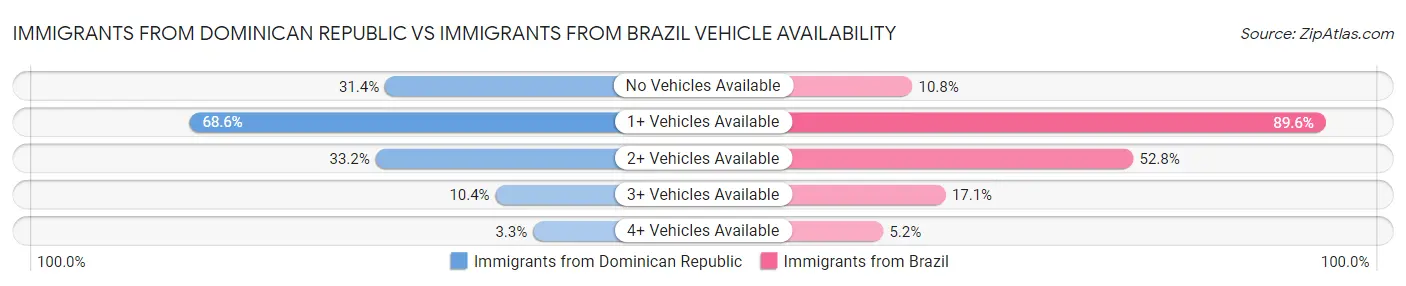 Immigrants from Dominican Republic vs Immigrants from Brazil Vehicle Availability