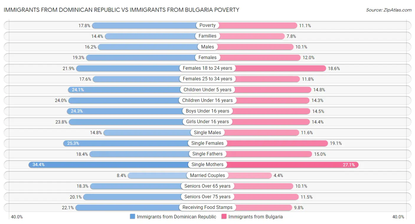 Immigrants from Dominican Republic vs Immigrants from Bulgaria Poverty