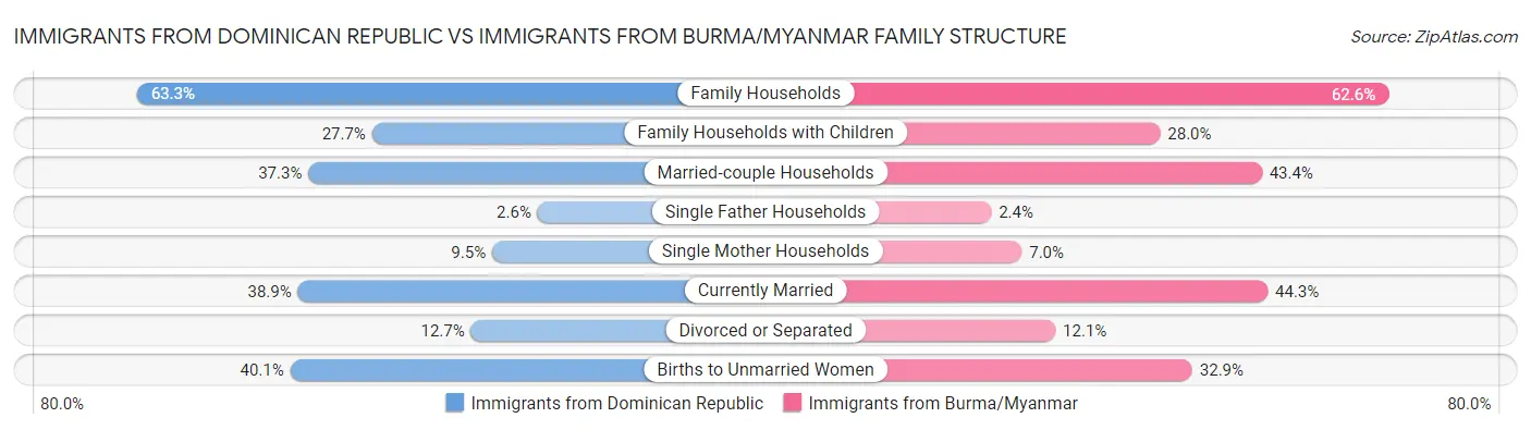 Immigrants from Dominican Republic vs Immigrants from Burma/Myanmar Family Structure