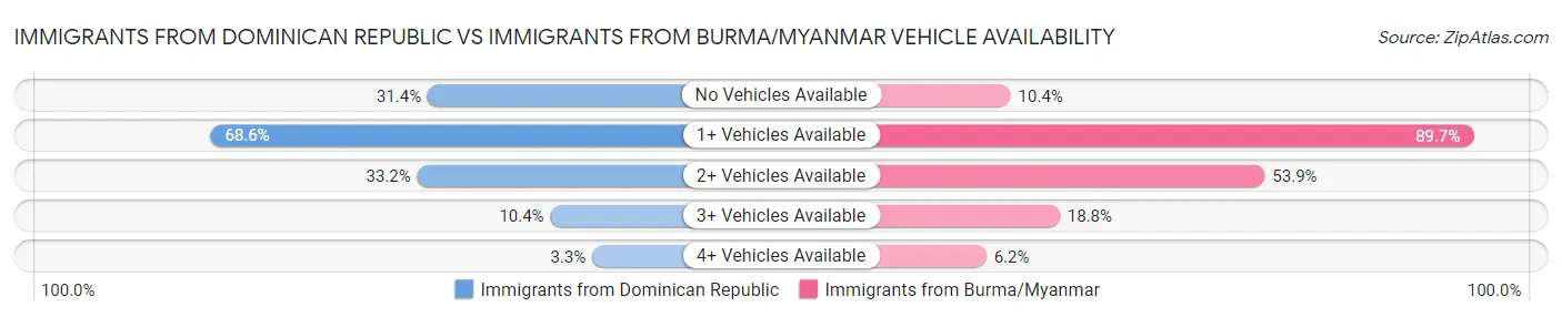 Immigrants from Dominican Republic vs Immigrants from Burma/Myanmar Vehicle Availability