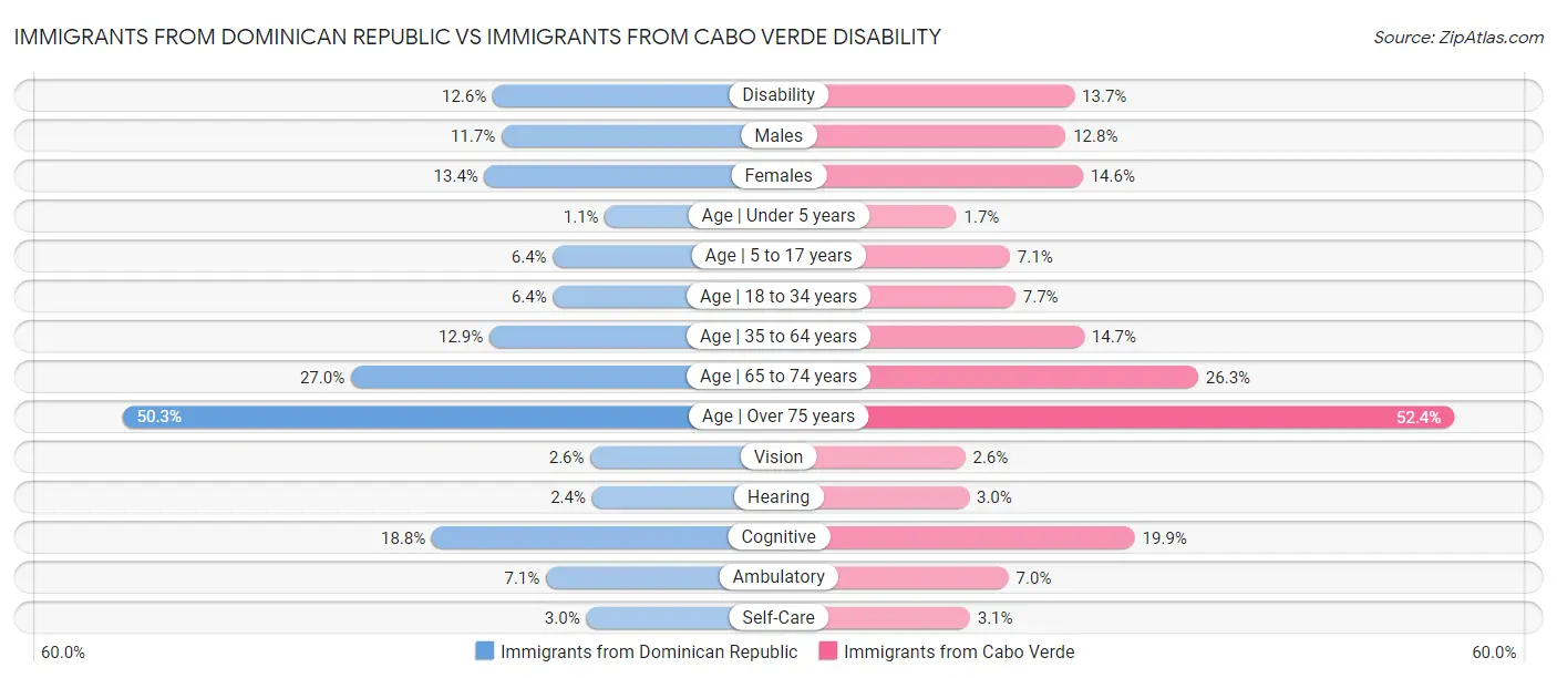 Immigrants from Dominican Republic vs Immigrants from Cabo Verde Disability