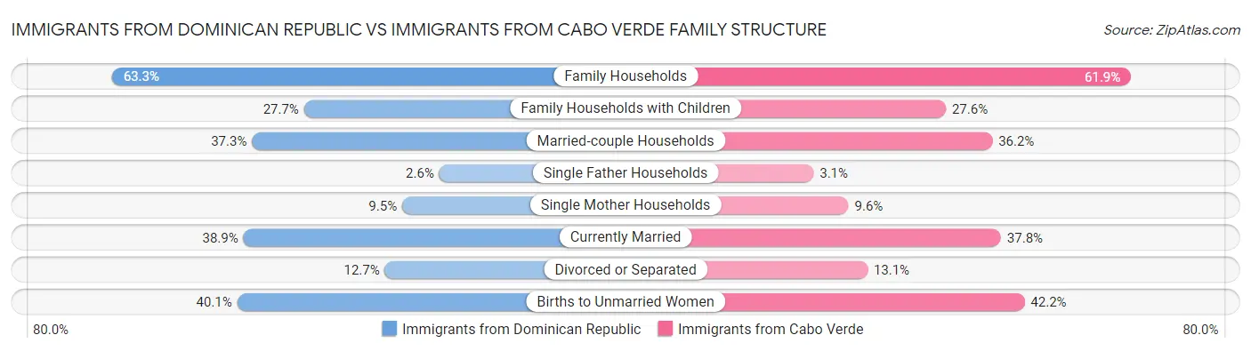 Immigrants from Dominican Republic vs Immigrants from Cabo Verde Family Structure