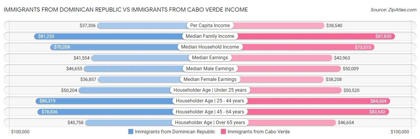 Immigrants from Dominican Republic vs Immigrants from Cabo Verde Income
