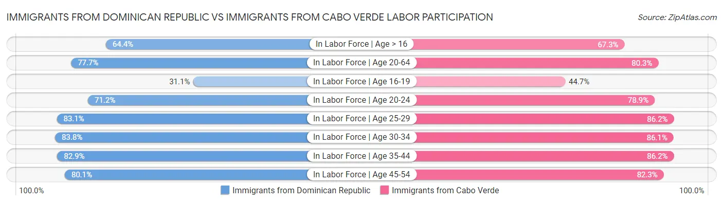 Immigrants from Dominican Republic vs Immigrants from Cabo Verde Labor Participation
