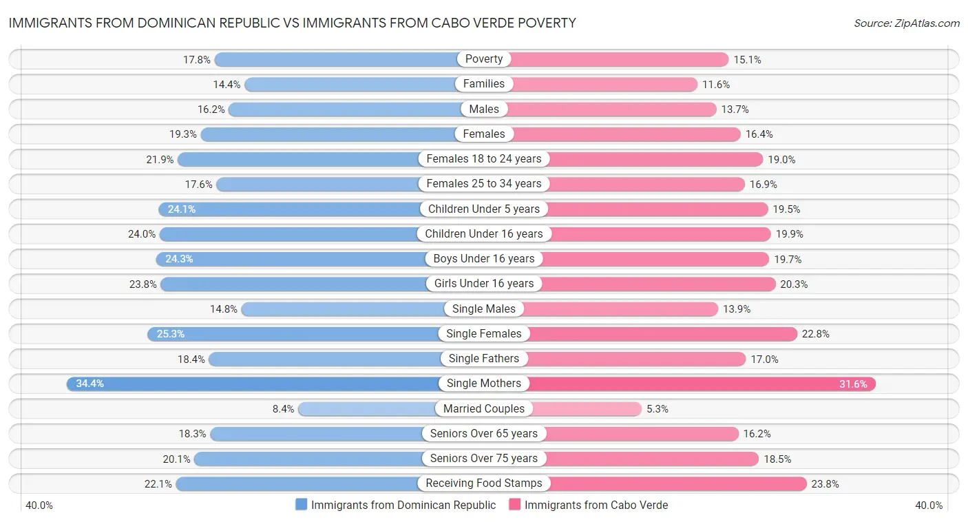 Immigrants from Dominican Republic vs Immigrants from Cabo Verde Poverty