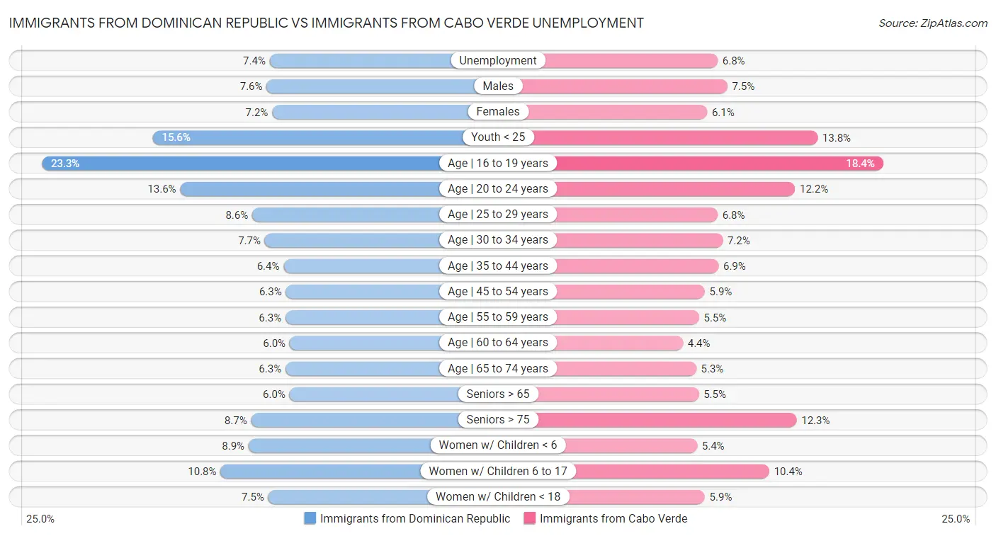Immigrants from Dominican Republic vs Immigrants from Cabo Verde Unemployment