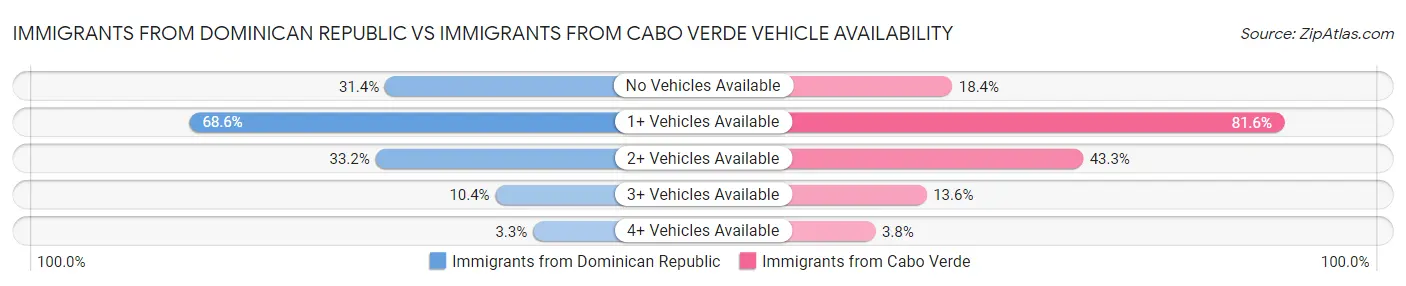 Immigrants from Dominican Republic vs Immigrants from Cabo Verde Vehicle Availability