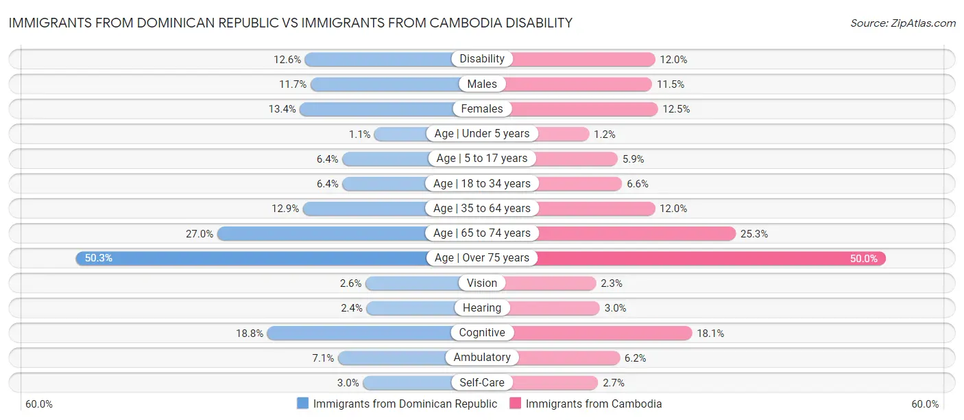Immigrants from Dominican Republic vs Immigrants from Cambodia Disability