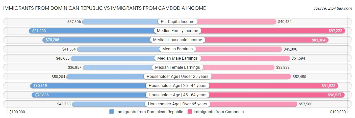 Immigrants from Dominican Republic vs Immigrants from Cambodia Income