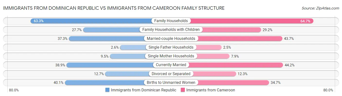 Immigrants from Dominican Republic vs Immigrants from Cameroon Family Structure