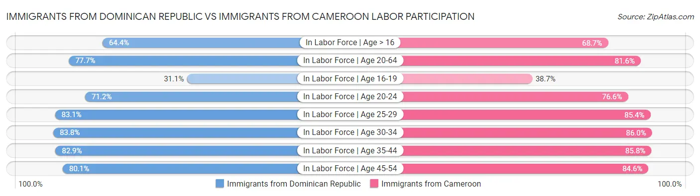 Immigrants from Dominican Republic vs Immigrants from Cameroon Labor Participation