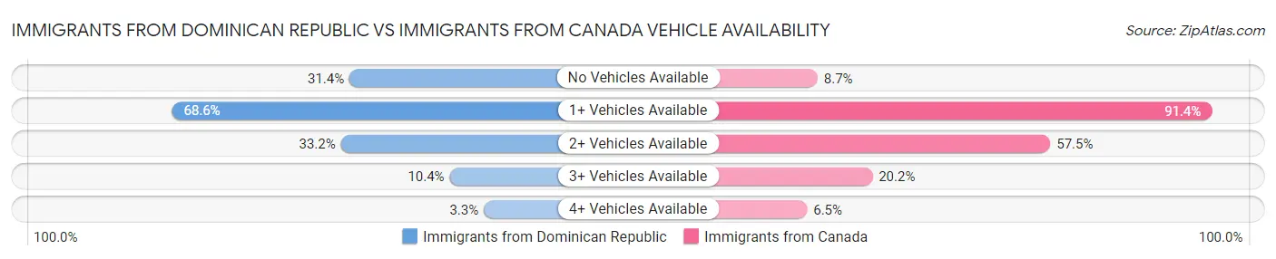 Immigrants from Dominican Republic vs Immigrants from Canada Vehicle Availability