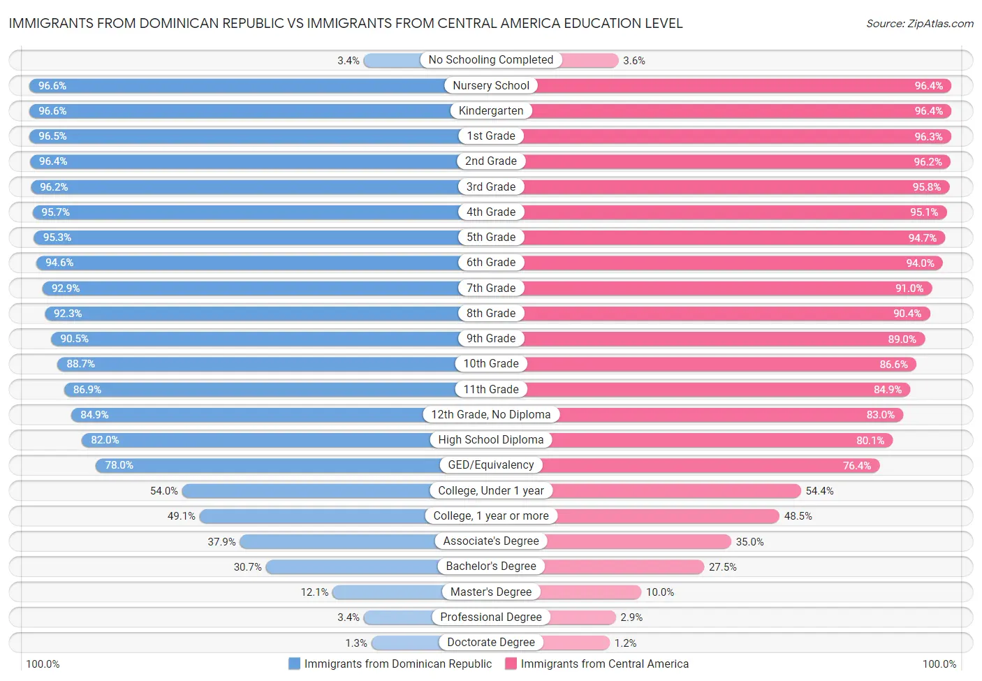 Immigrants from Dominican Republic vs Immigrants from Central America Education Level