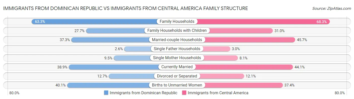Immigrants from Dominican Republic vs Immigrants from Central America Family Structure