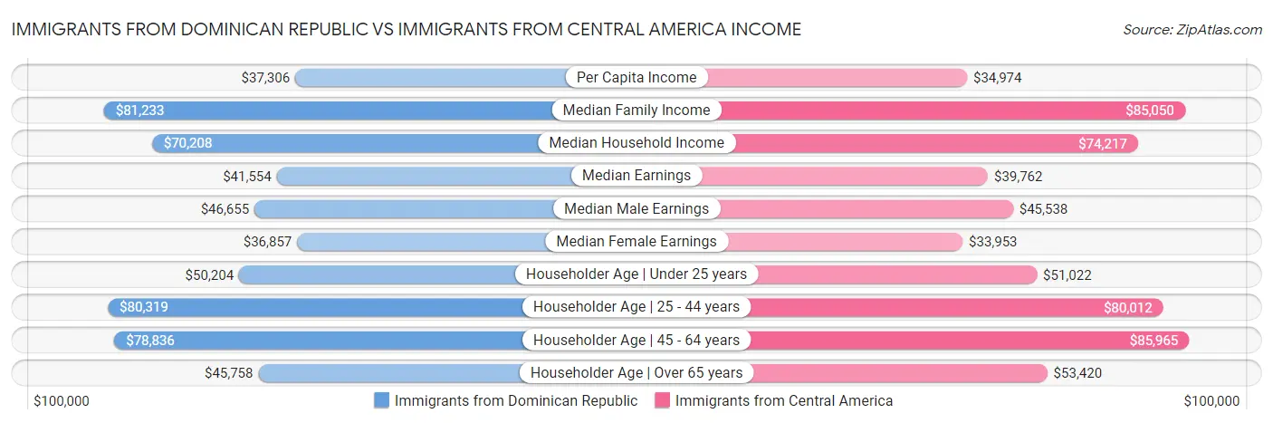 Immigrants from Dominican Republic vs Immigrants from Central America Income