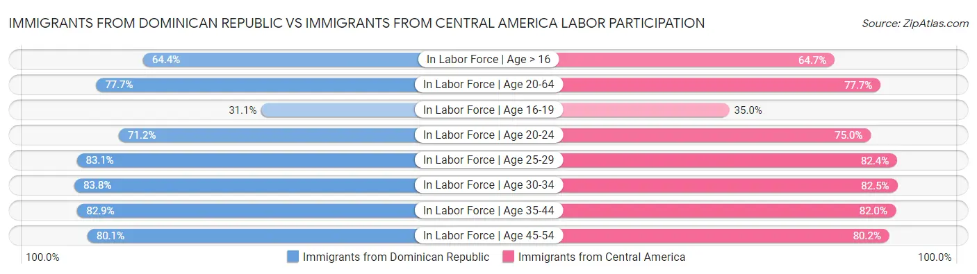 Immigrants from Dominican Republic vs Immigrants from Central America Labor Participation