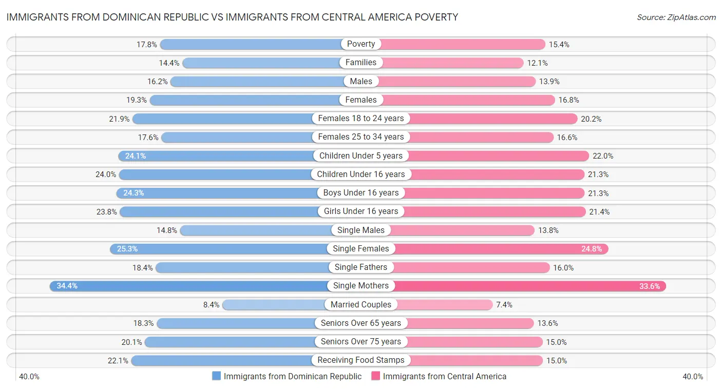 Immigrants from Dominican Republic vs Immigrants from Central America Poverty