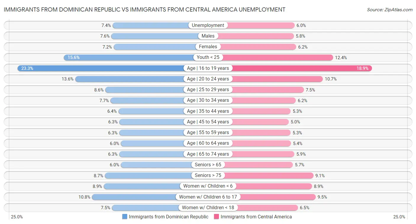 Immigrants from Dominican Republic vs Immigrants from Central America Unemployment