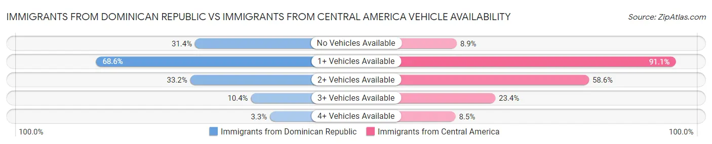 Immigrants from Dominican Republic vs Immigrants from Central America Vehicle Availability