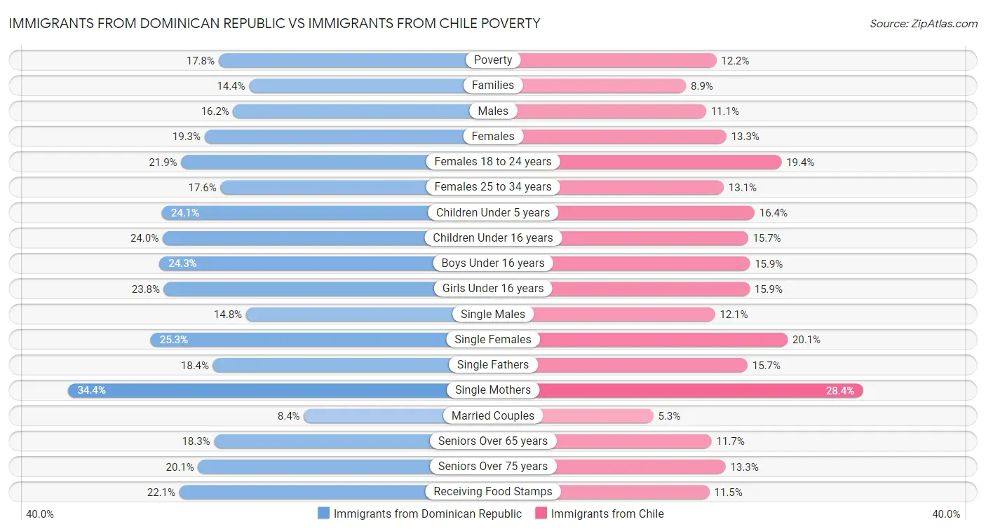 Immigrants from Dominican Republic vs Immigrants from Chile Poverty