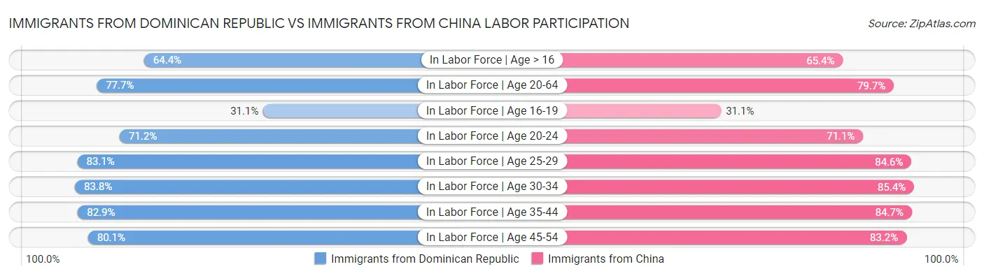 Immigrants from Dominican Republic vs Immigrants from China Labor Participation