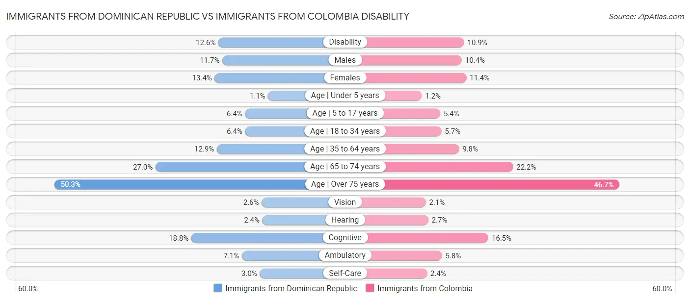 Immigrants from Dominican Republic vs Immigrants from Colombia Disability