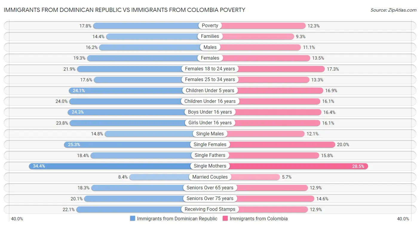 Immigrants from Dominican Republic vs Immigrants from Colombia Poverty