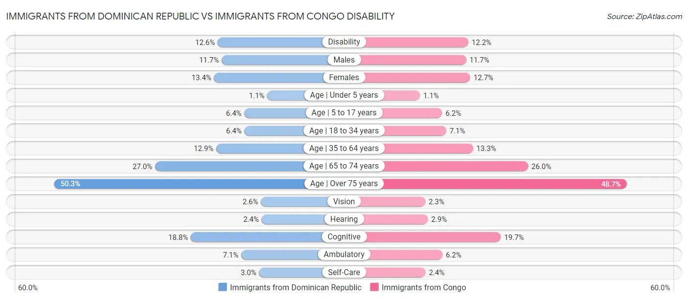 Immigrants from Dominican Republic vs Immigrants from Congo Disability