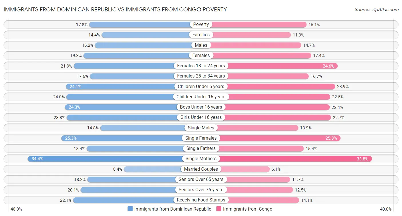 Immigrants from Dominican Republic vs Immigrants from Congo Poverty