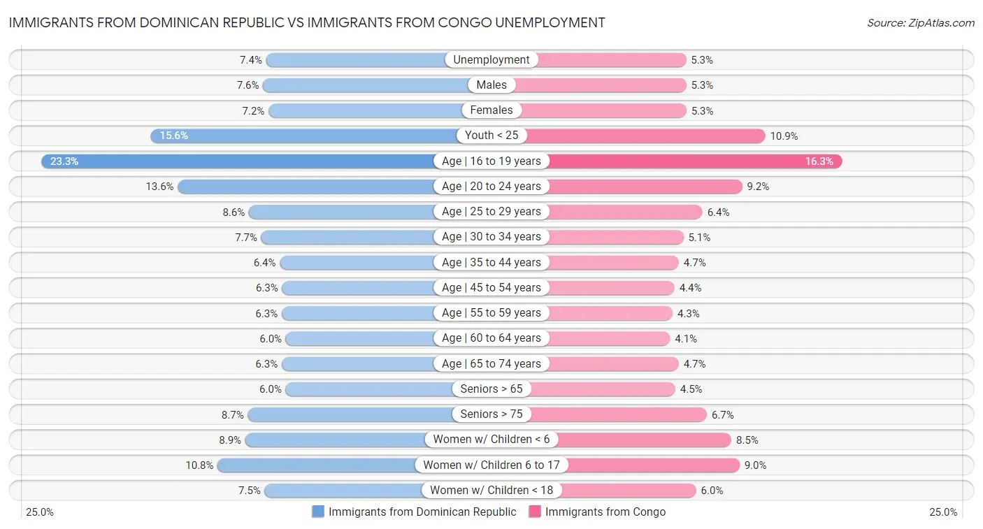 Immigrants from Dominican Republic vs Immigrants from Congo Unemployment