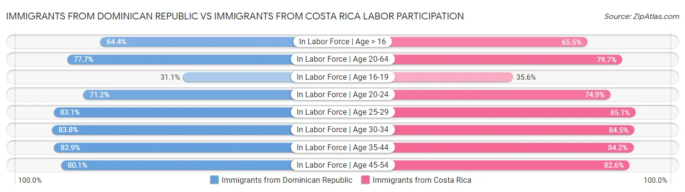 Immigrants from Dominican Republic vs Immigrants from Costa Rica Labor Participation